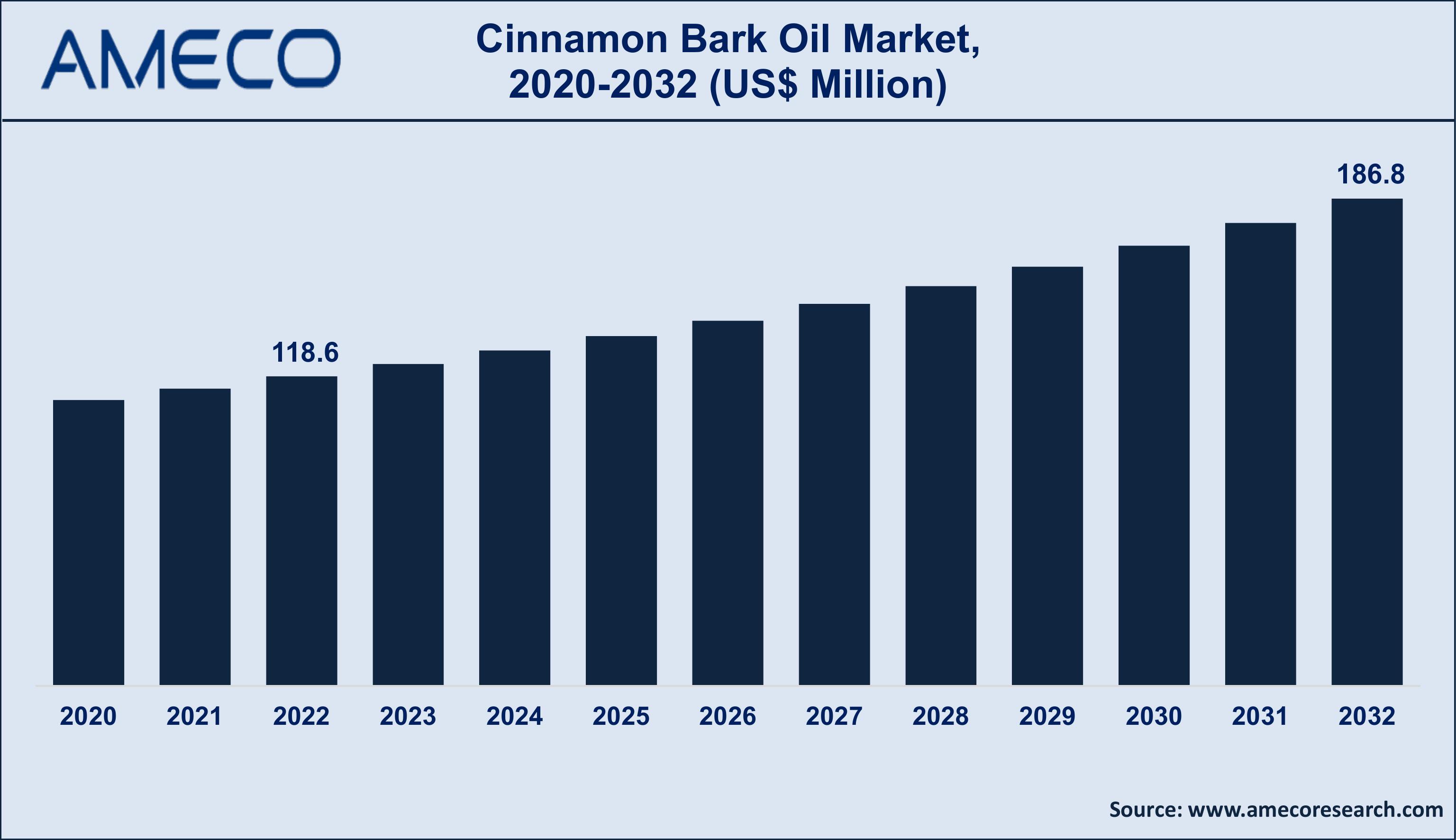 Cinnamon Bark Oil Market Trends
